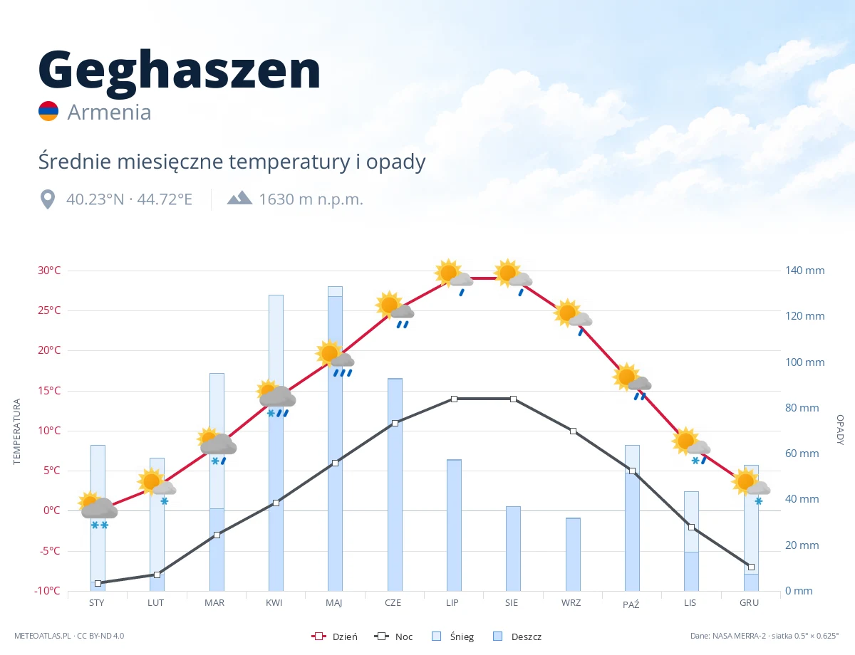 Geghaszen - średnie miesięczne temperatury i opady