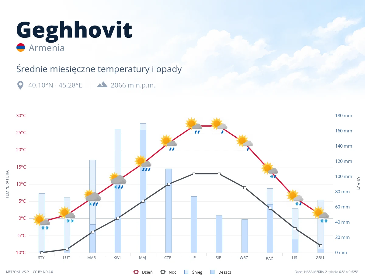Geghhovit - średnie miesięczne temperatury i opady