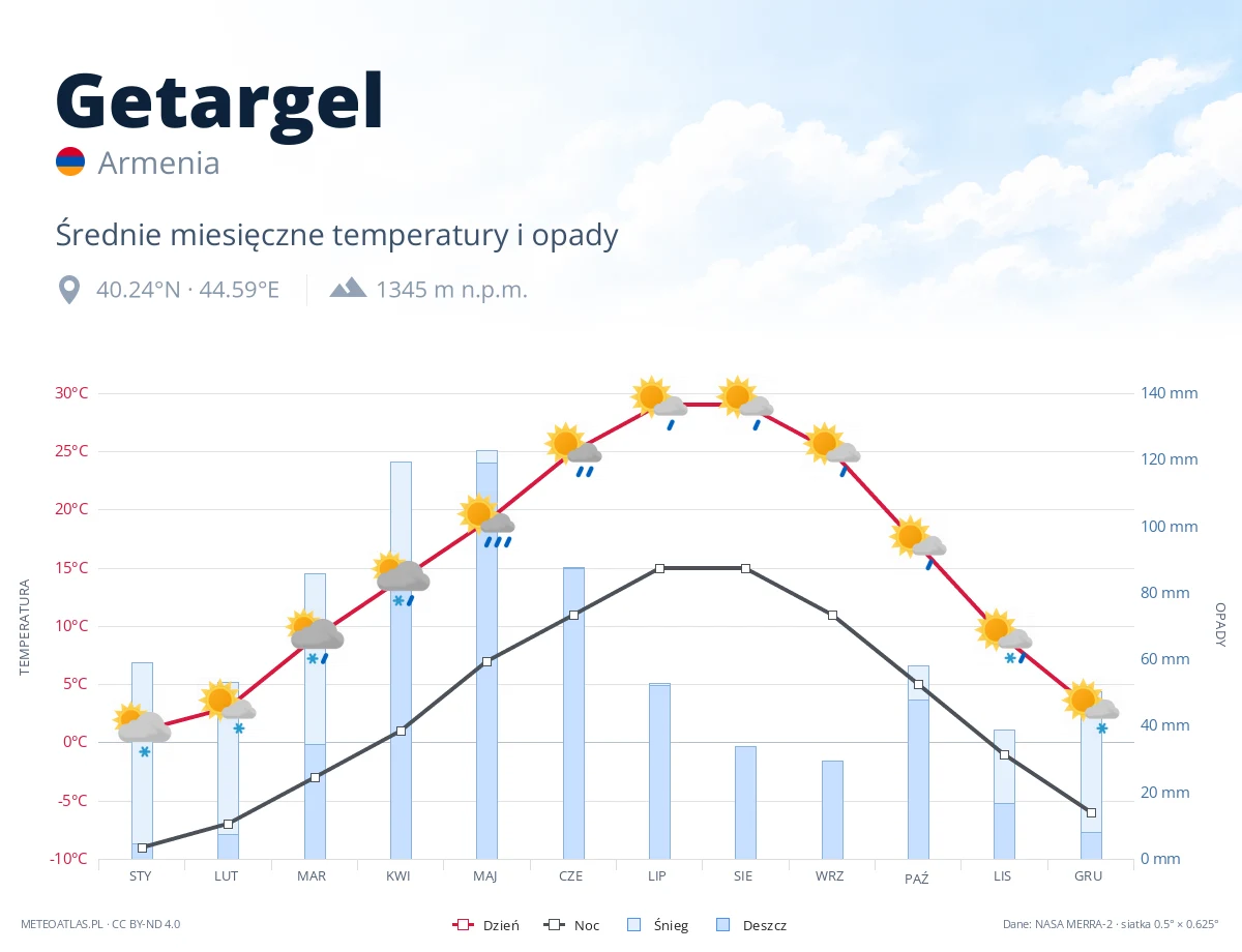 Getargel - średnie miesięczne temperatury i opady
