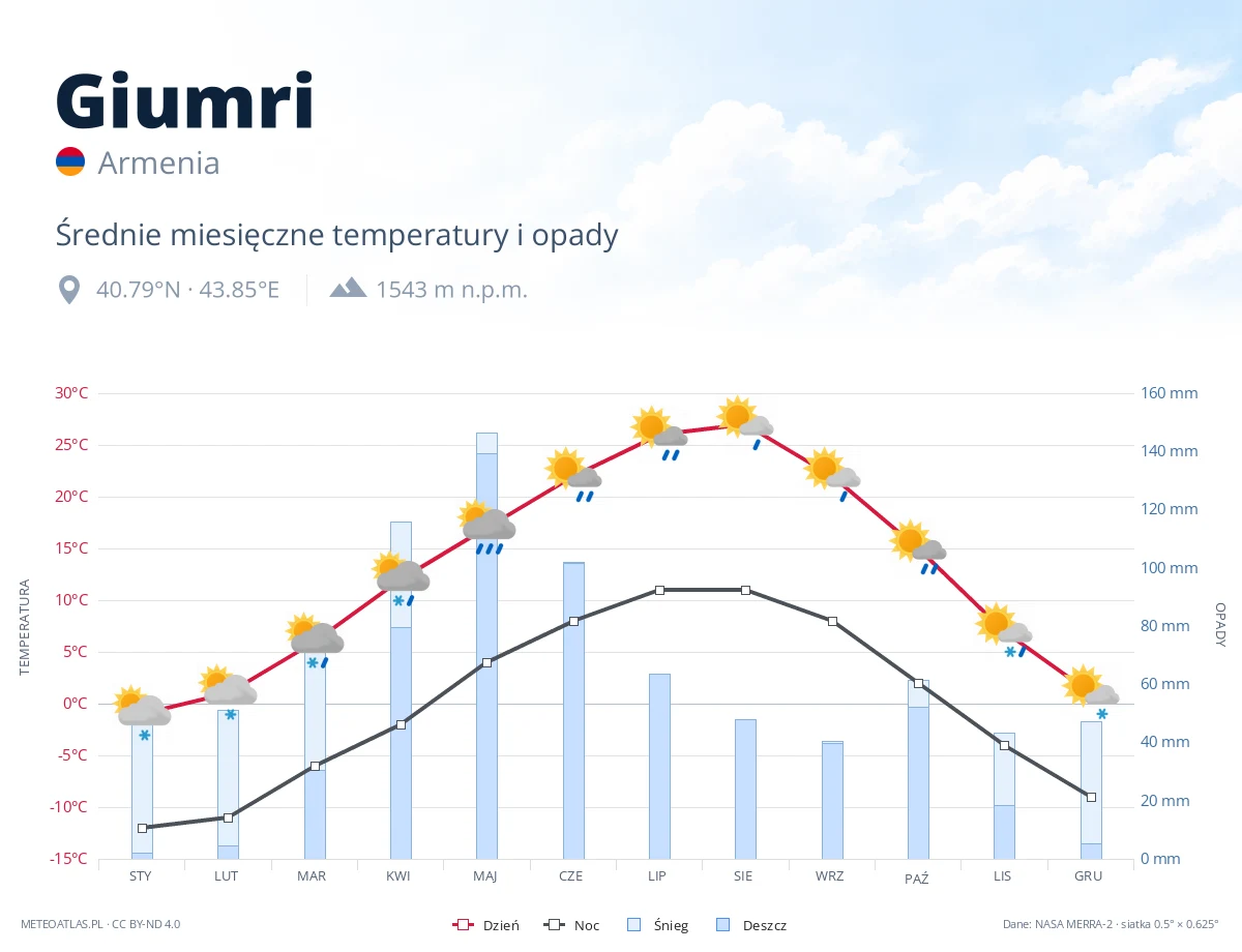Giumri - średnie miesięczne temperatury i opady