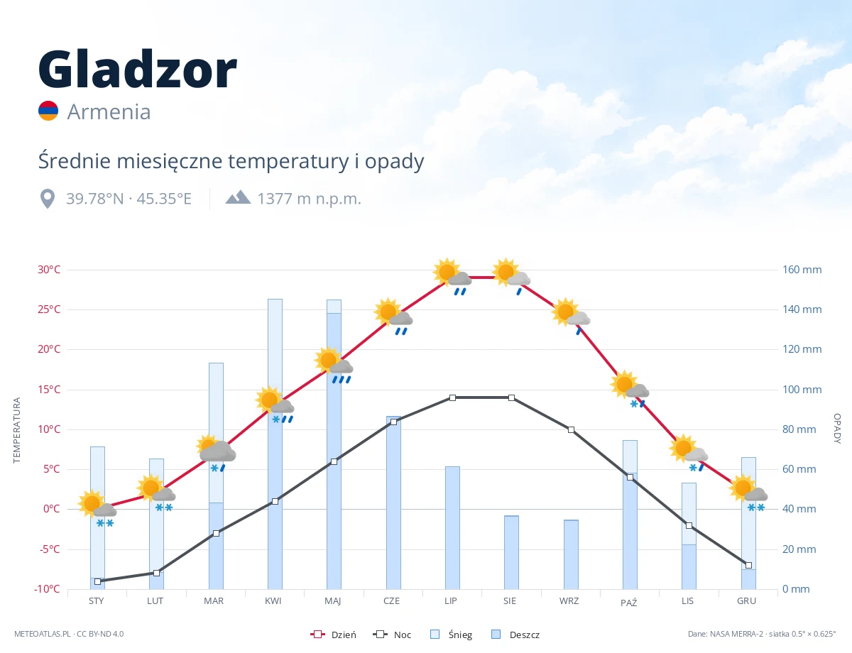Gladzor - średnie miesięczne temperatury i opady