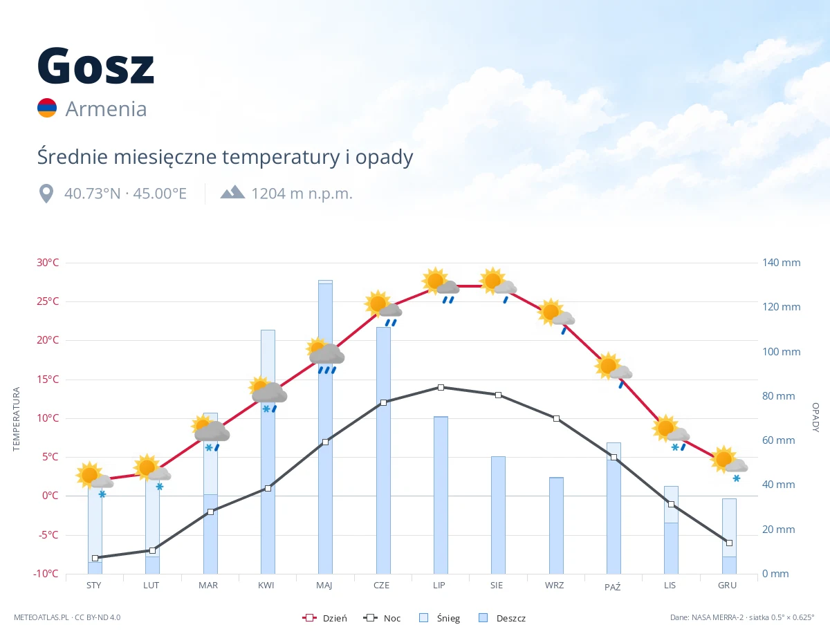 Gosz - średnie miesięczne temperatury i opady