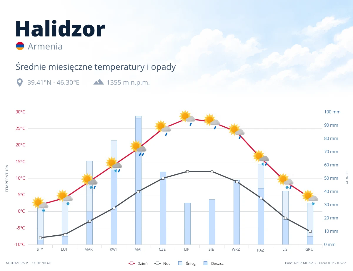 Halidzor - średnie miesięczne temperatury i opady