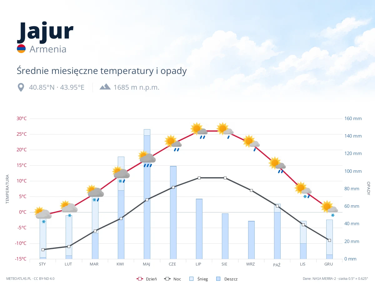 Jajur - średnie miesięczne temperatury i opady