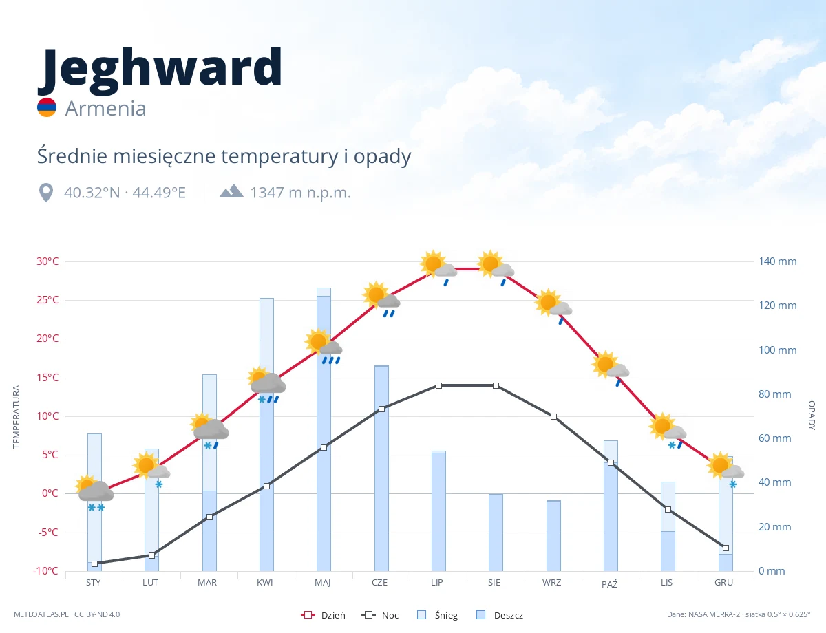 Jeghward - średnie miesięczne temperatury i opady