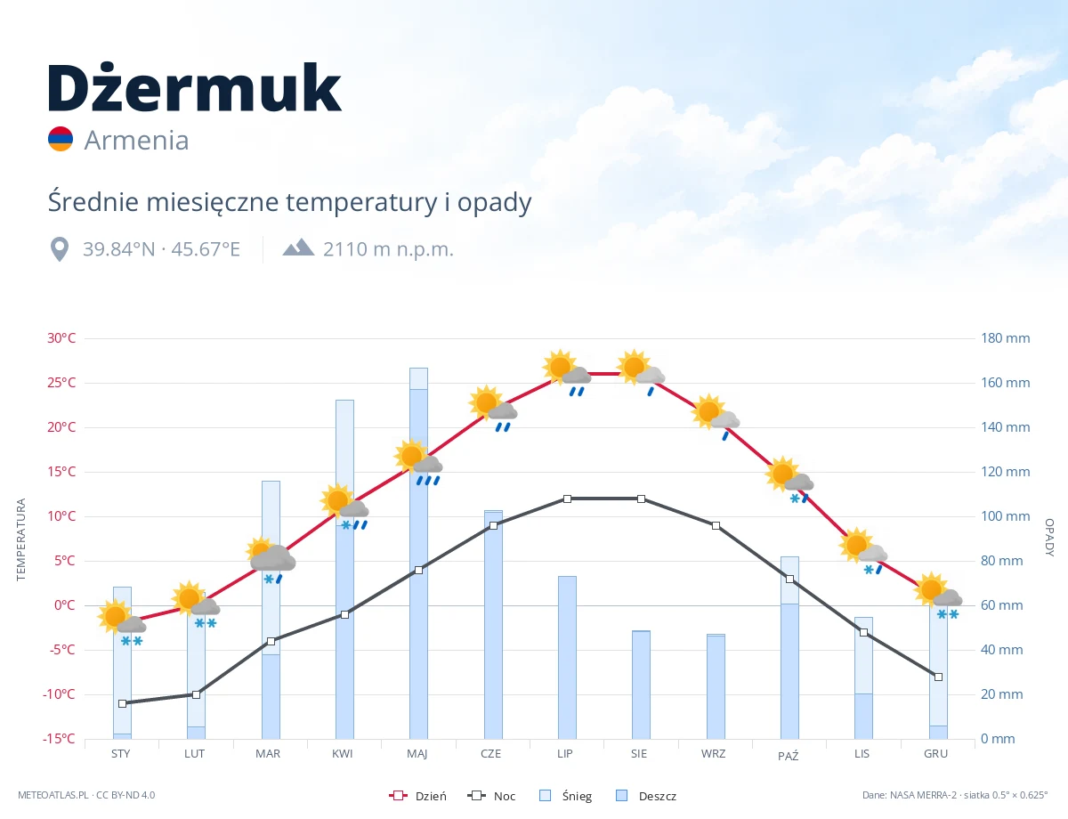 Dżermuk - średnie miesięczne temperatury i opady