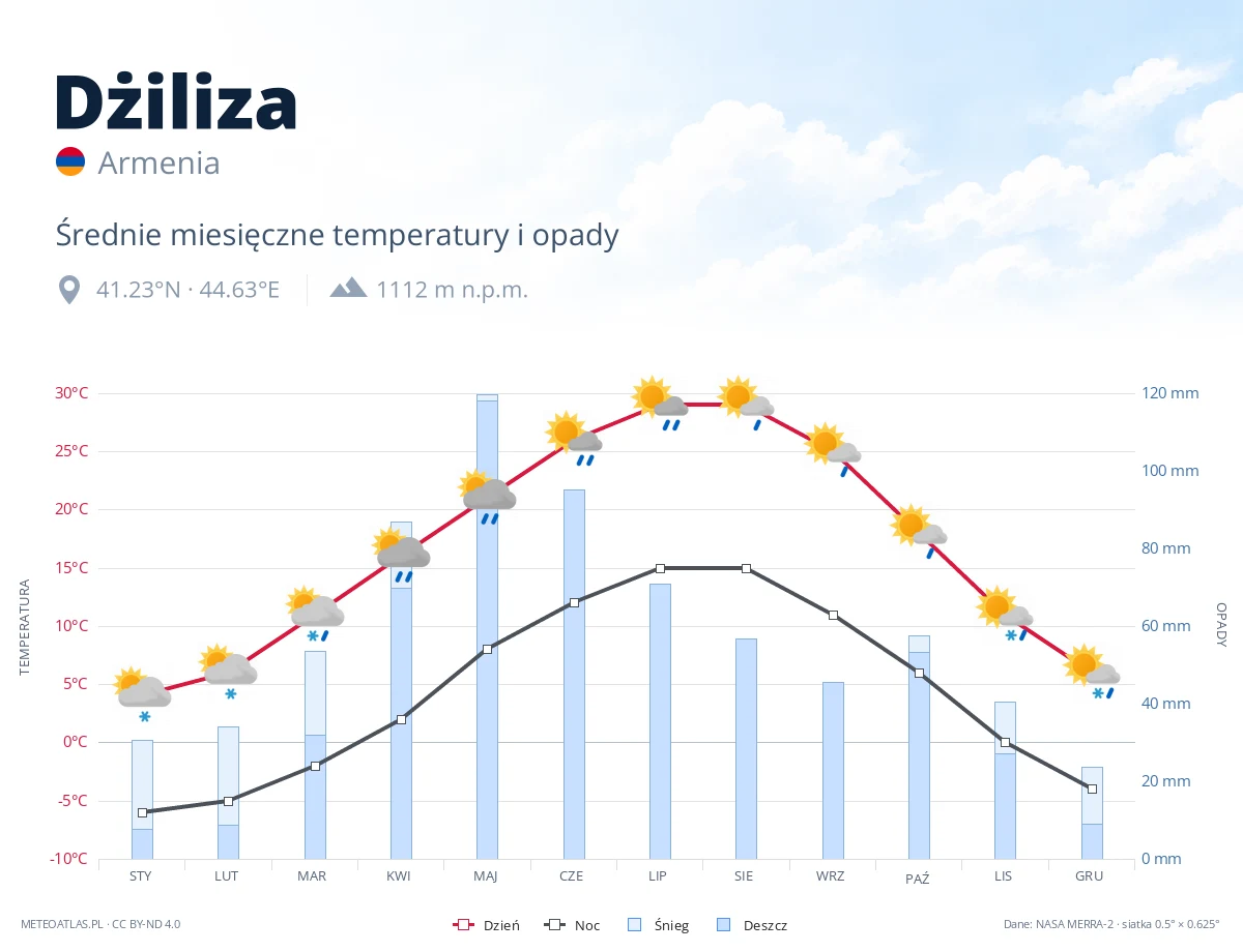 Dżiliza - średnie miesięczne temperatury i opady