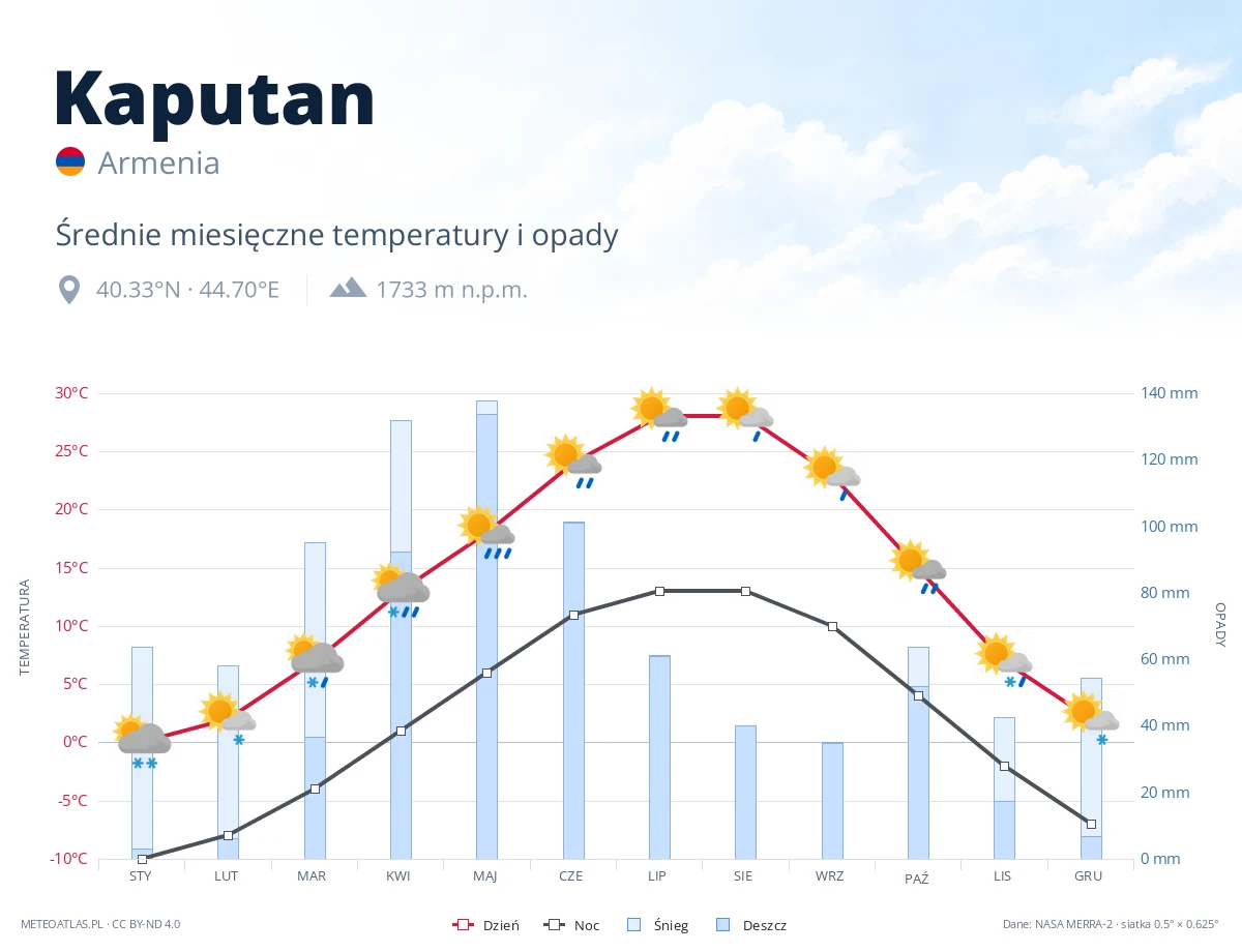 Kaputan - średnie miesięczne temperatury i opady
