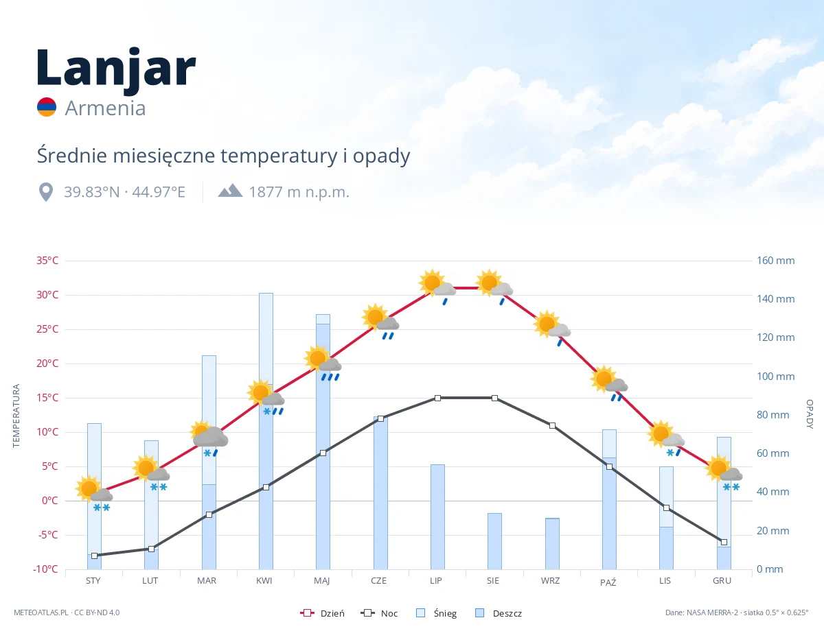 Lanjar - średnie miesięczne temperatury i opady