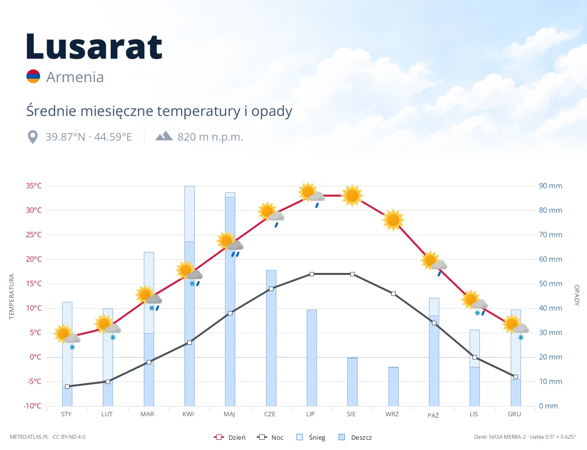 Lusarat - średnie miesięczne temperatury i opady