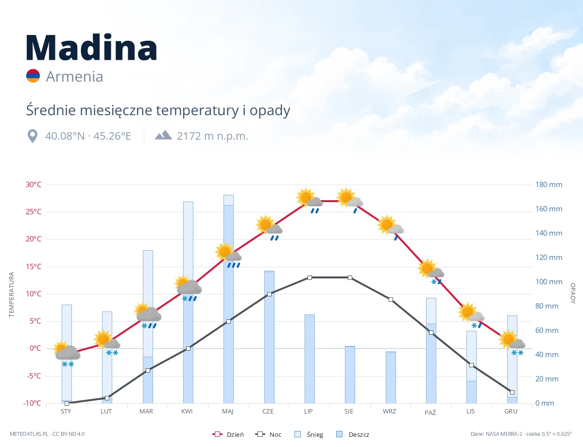 Madina - średnie miesięczne temperatury i opady