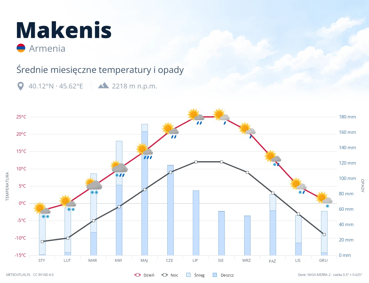 Makenis - średnie miesięczne temperatury i opady