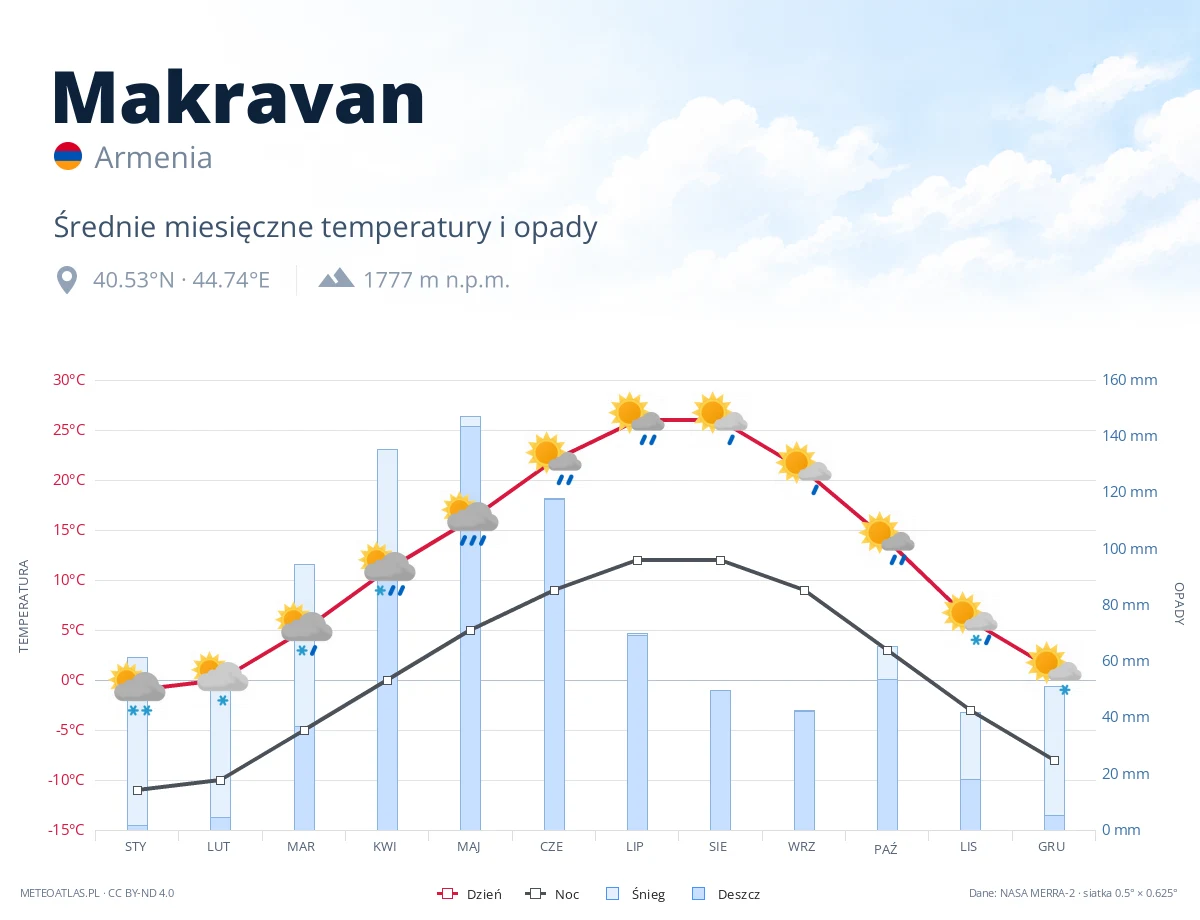 Makravan - średnie miesięczne temperatury i opady