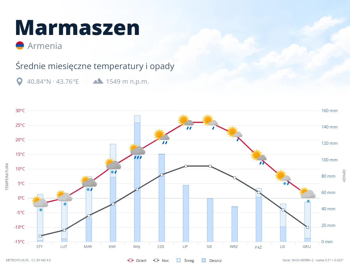 Marmaszen - średnie miesięczne temperatury i opady