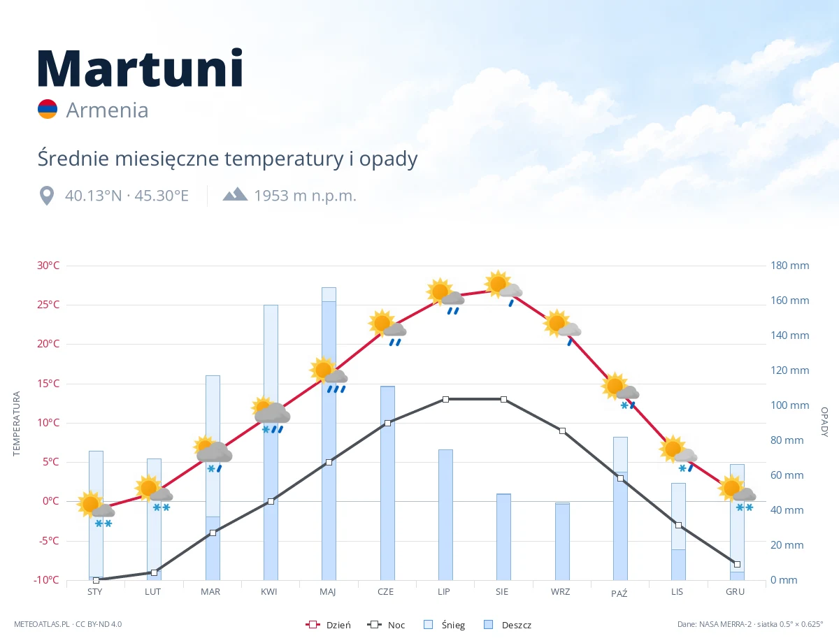 Martuni - średnie miesięczne temperatury i opady