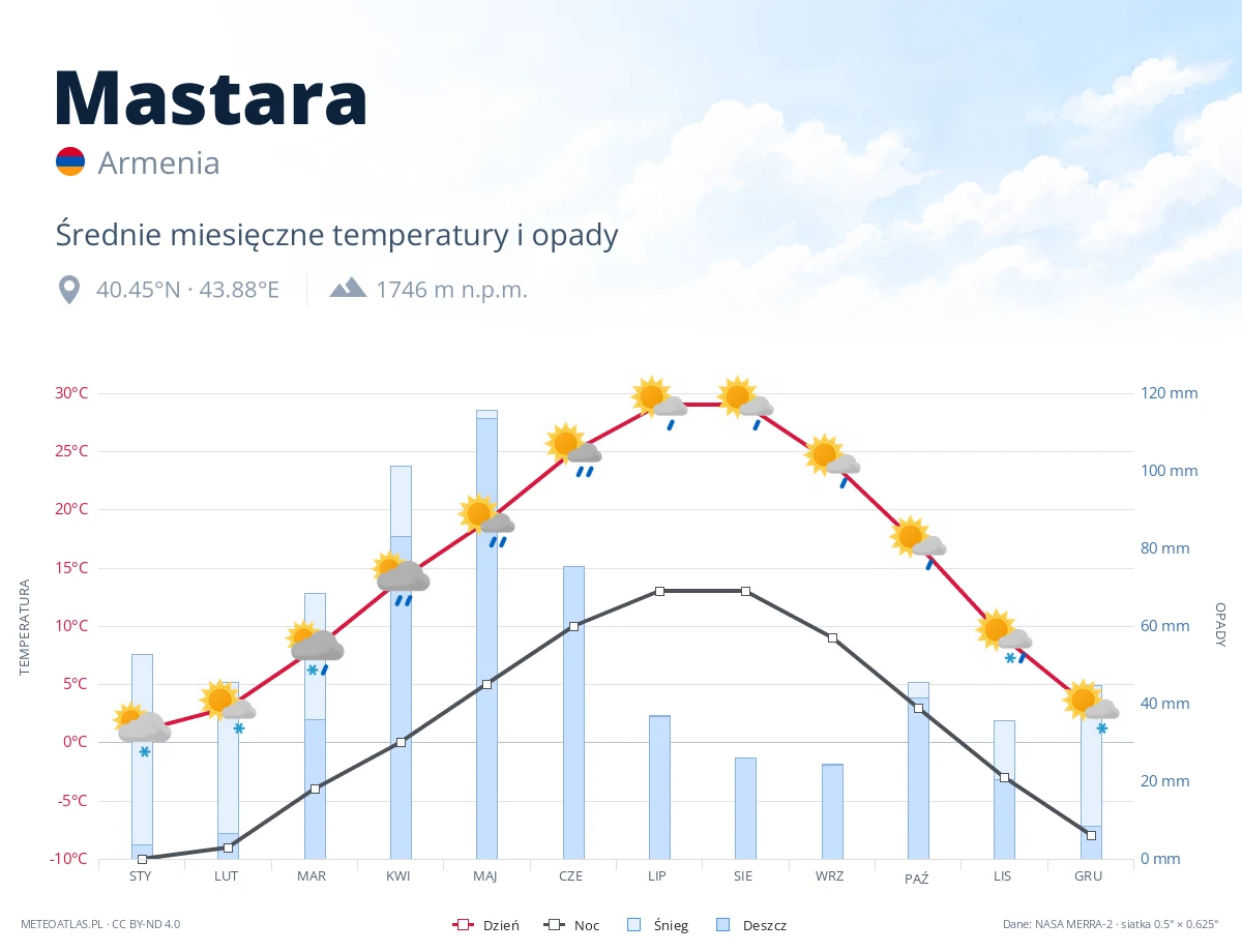 Mastara - średnie miesięczne temperatury i opady