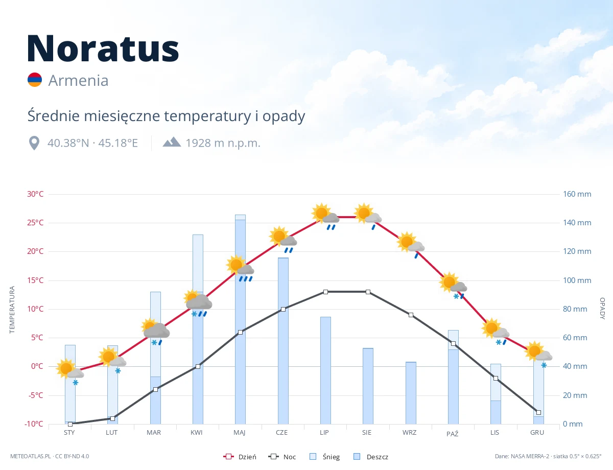 Noratus - średnie miesięczne temperatury i opady