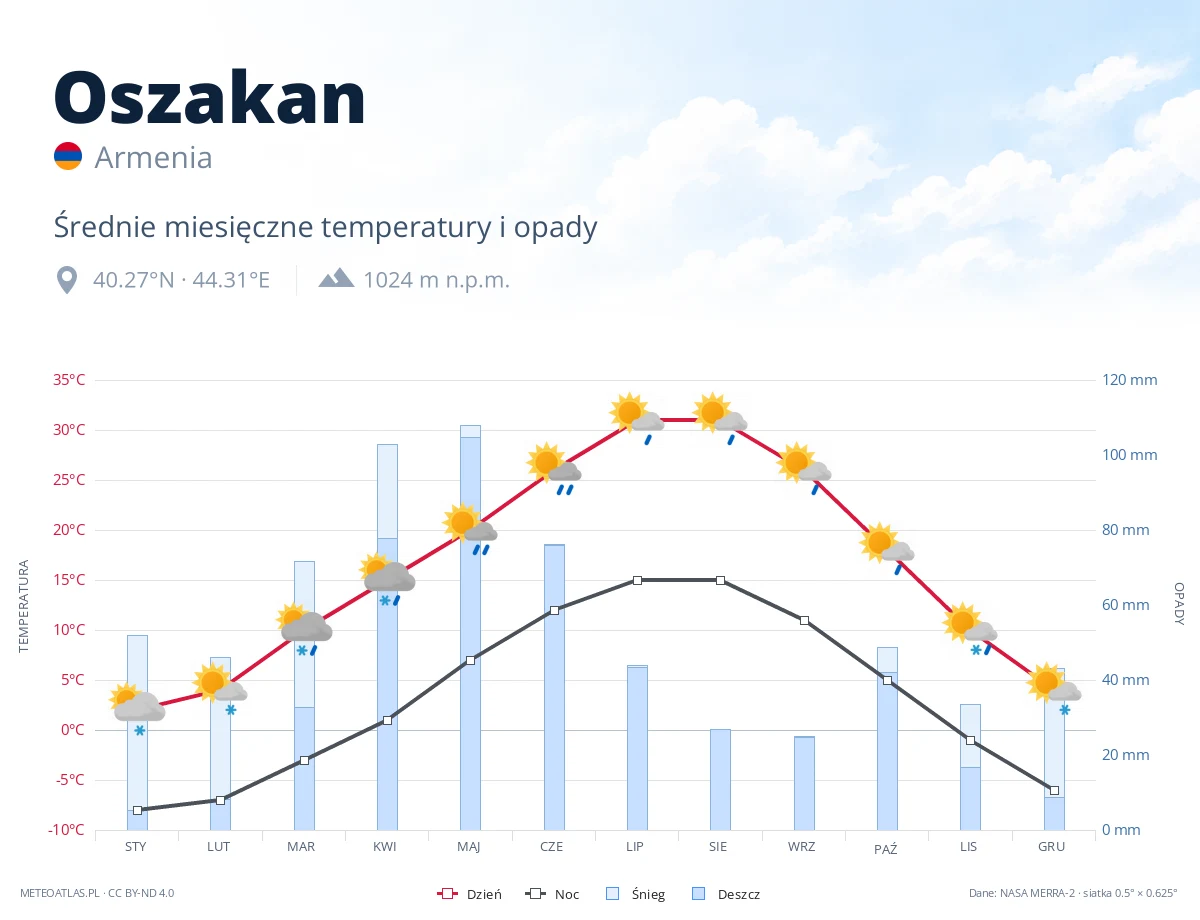 Oszakan - średnie miesięczne temperatury i opady