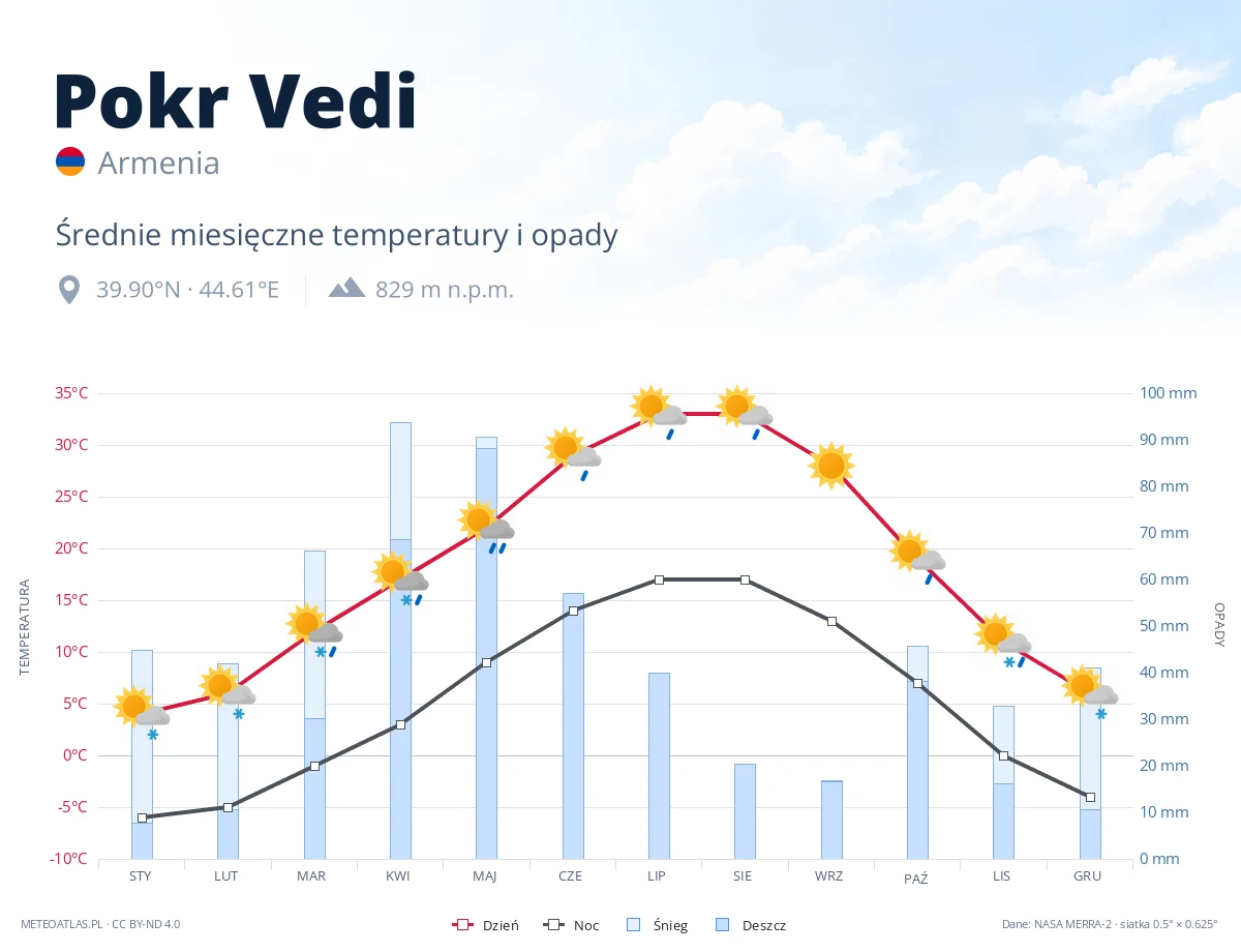Pokr Vedi - średnie miesięczne temperatury i opady