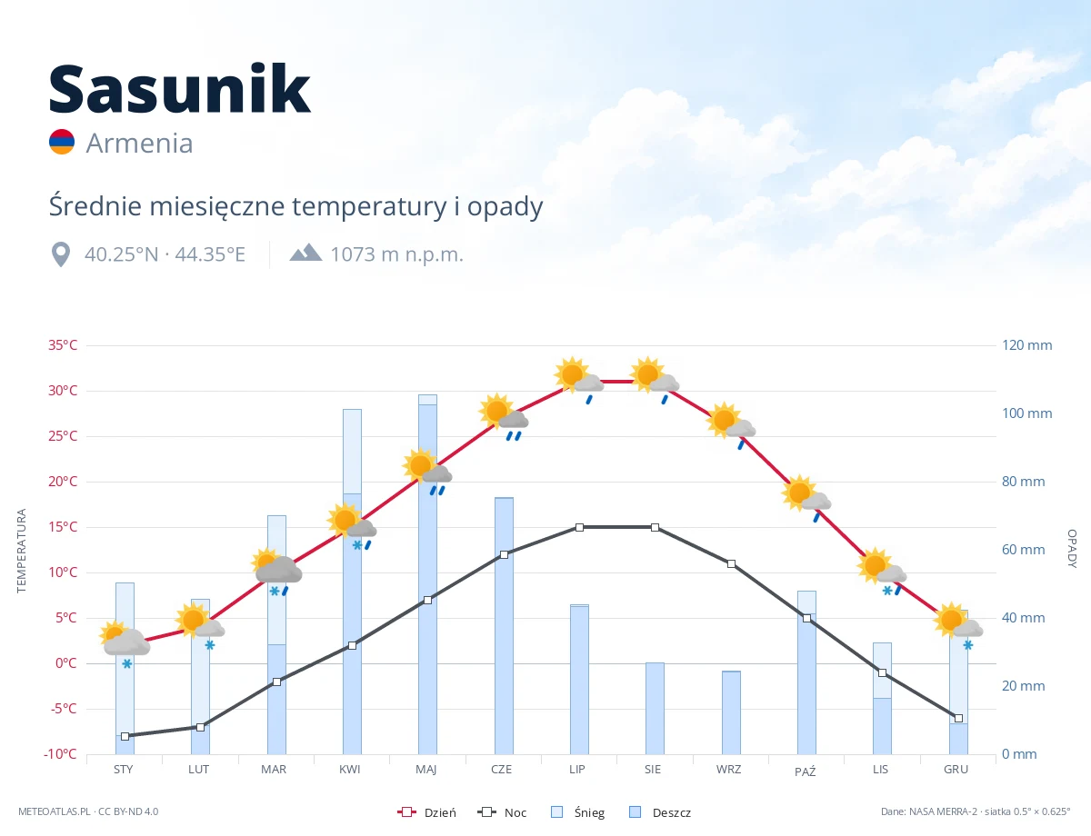 Sasunik - średnie miesięczne temperatury i opady