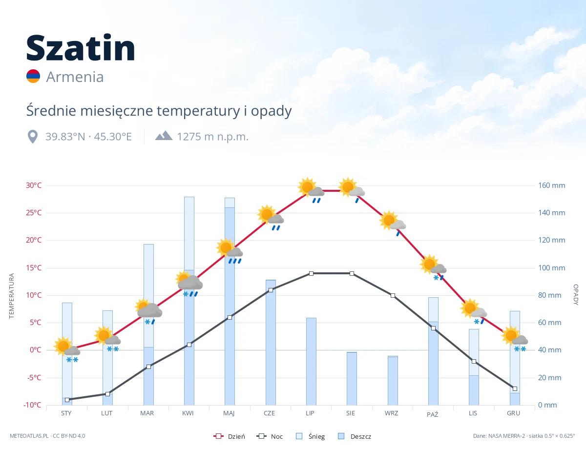 Szatin - średnie miesięczne temperatury i opady
