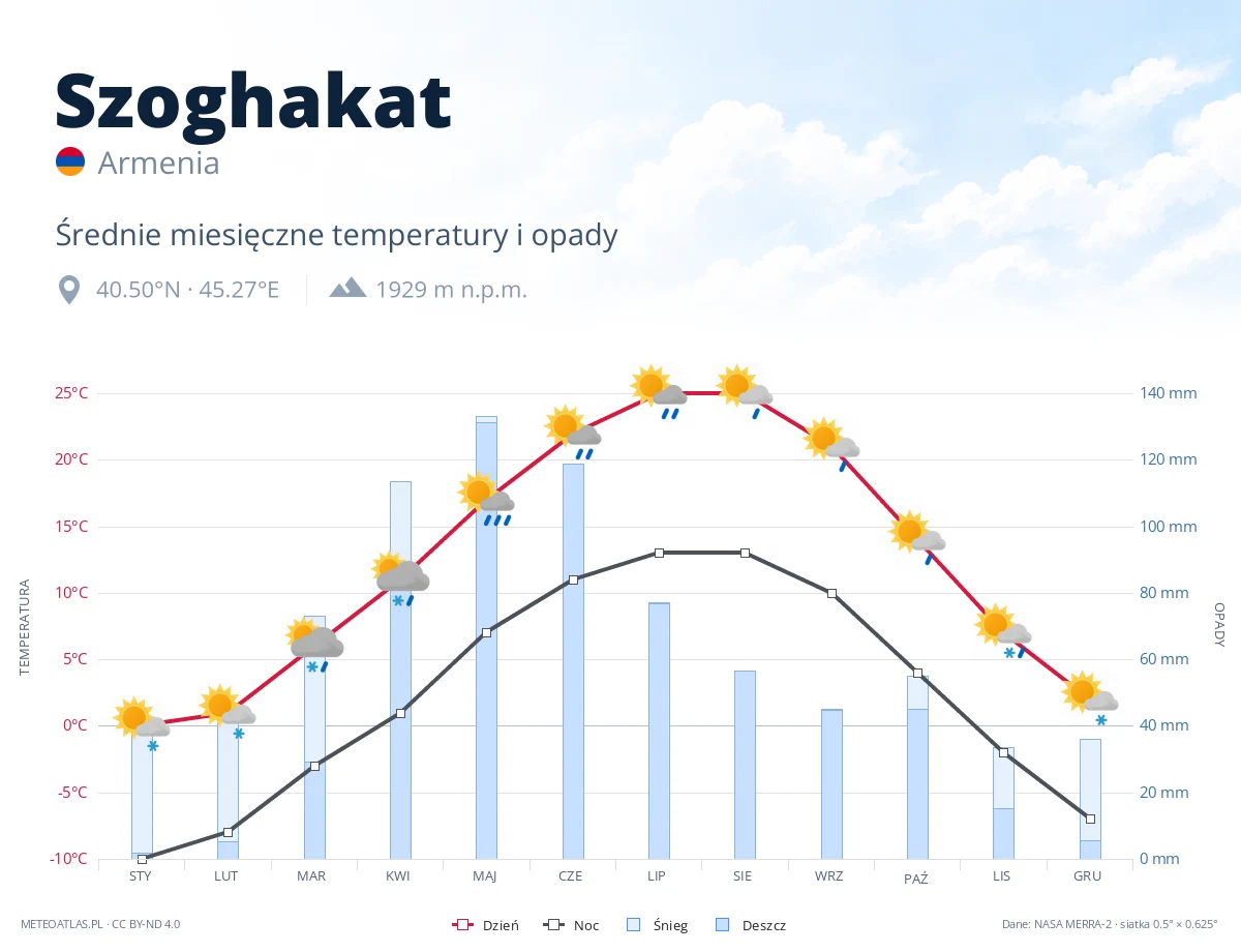 Szoghakat - średnie miesięczne temperatury i opady