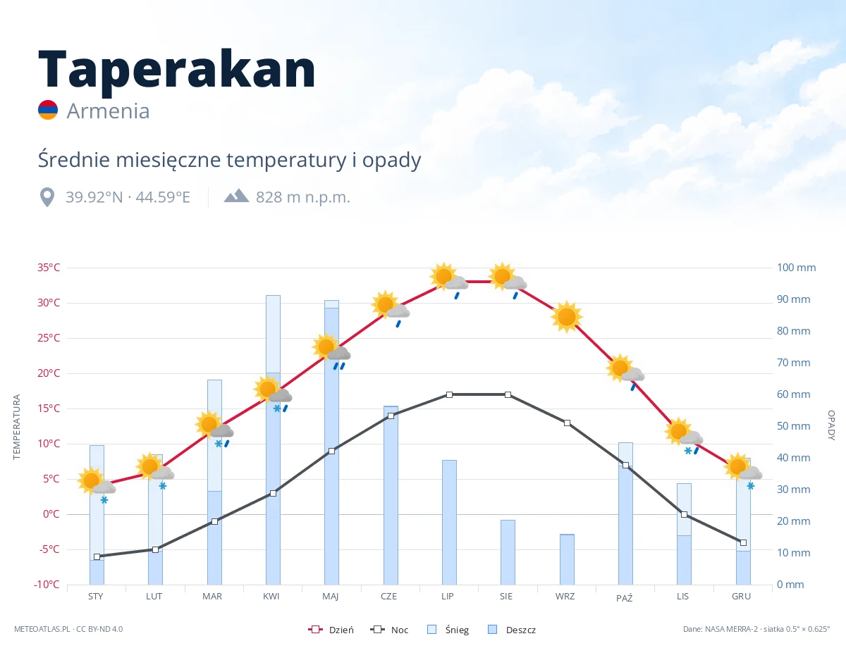 Taperakan - średnie miesięczne temperatury i opady