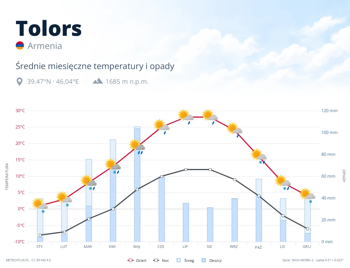 Tolors - średnie miesięczne temperatury i opady