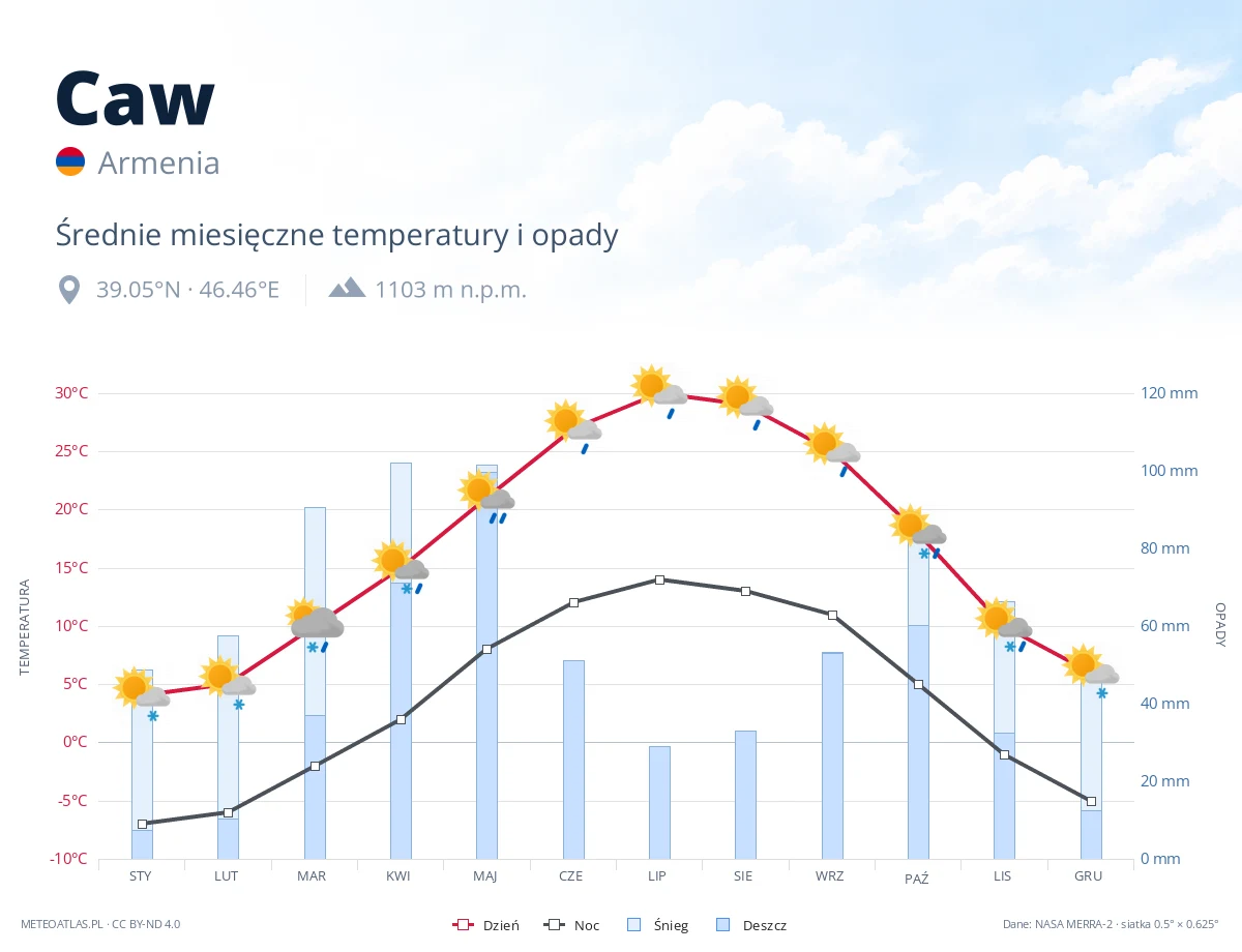 Caw - średnie miesięczne temperatury i opady