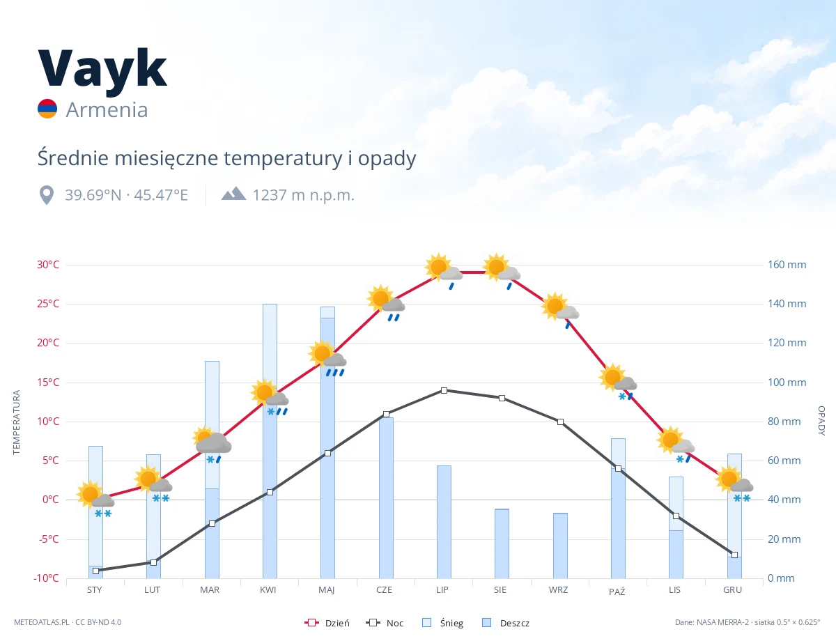 Vayk - średnie miesięczne temperatury i opady