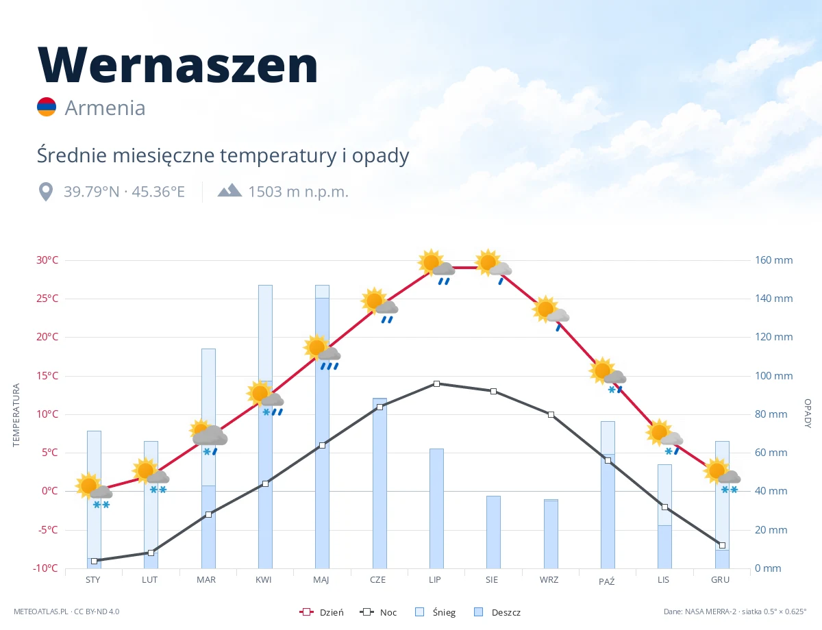 Wernaszen - średnie miesięczne temperatury i opady