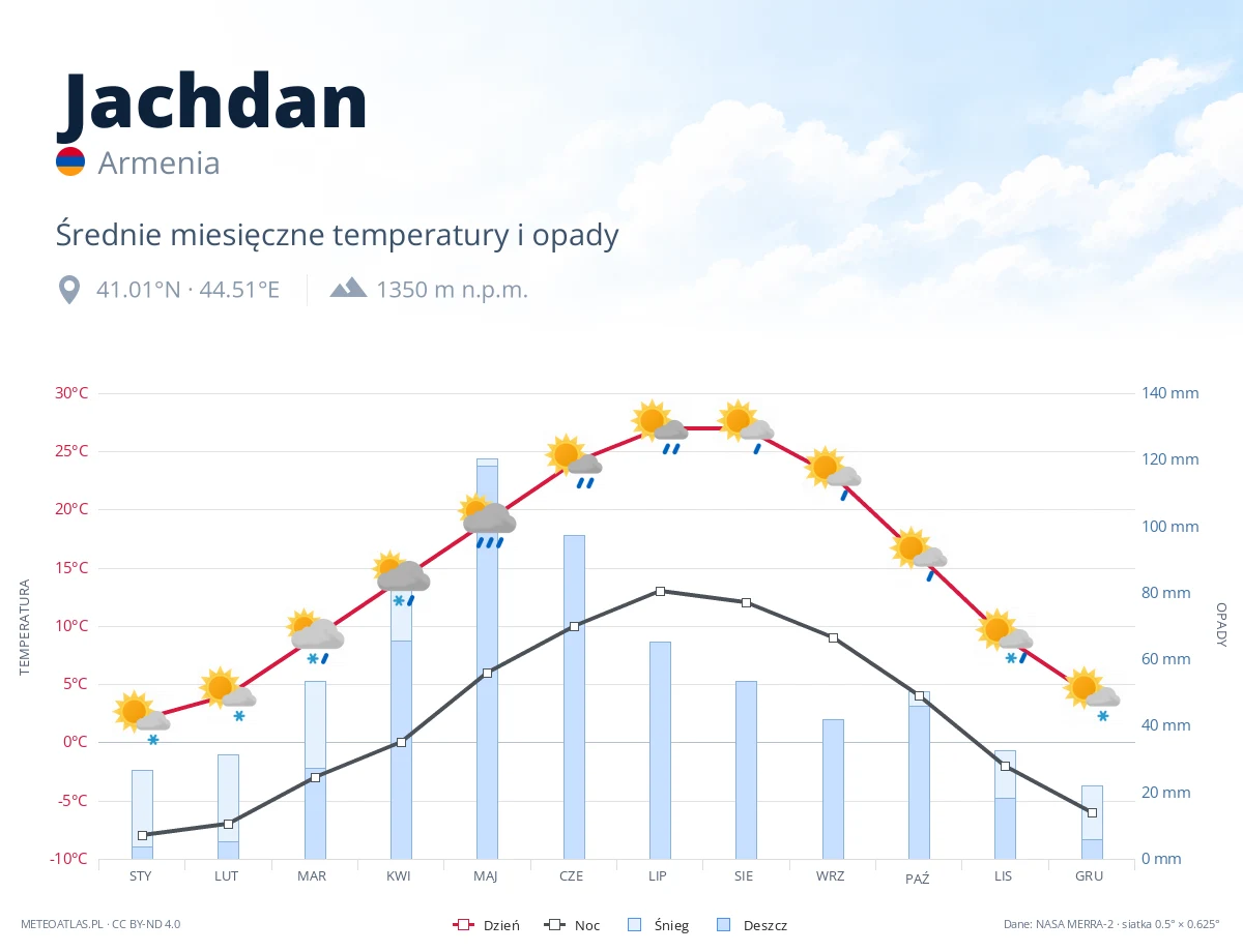 Jachdan - średnie miesięczne temperatury i opady