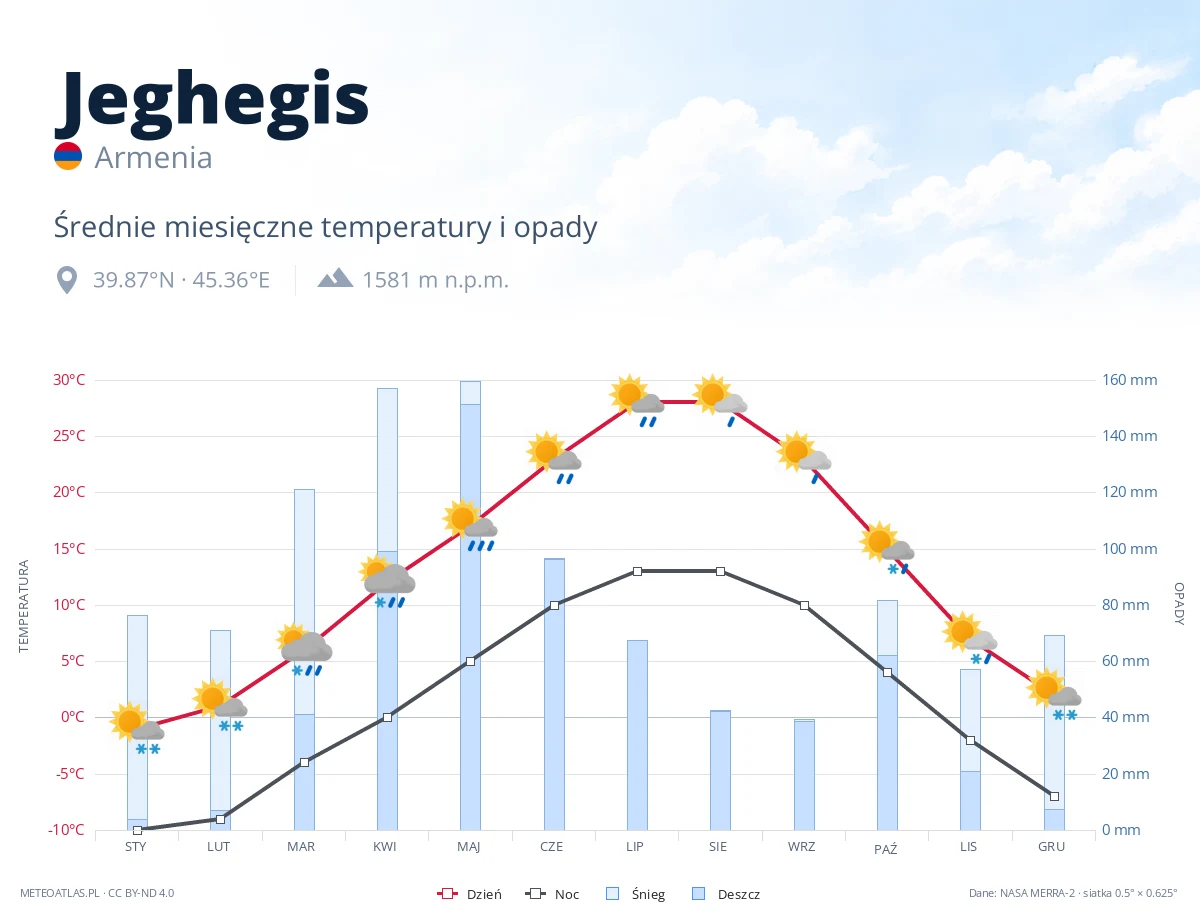 Jeghegis - średnie miesięczne temperatury i opady