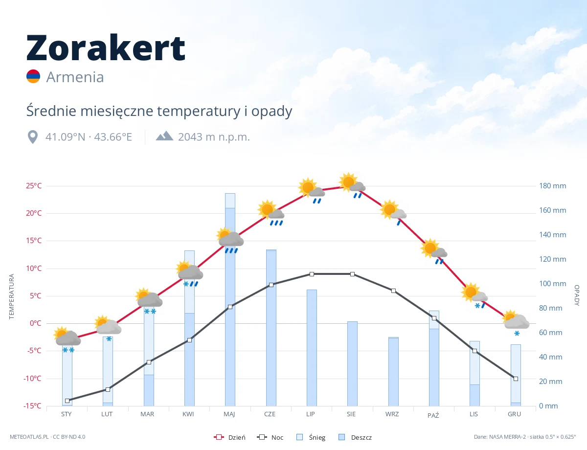 Zorakert - średnie miesięczne temperatury i opady