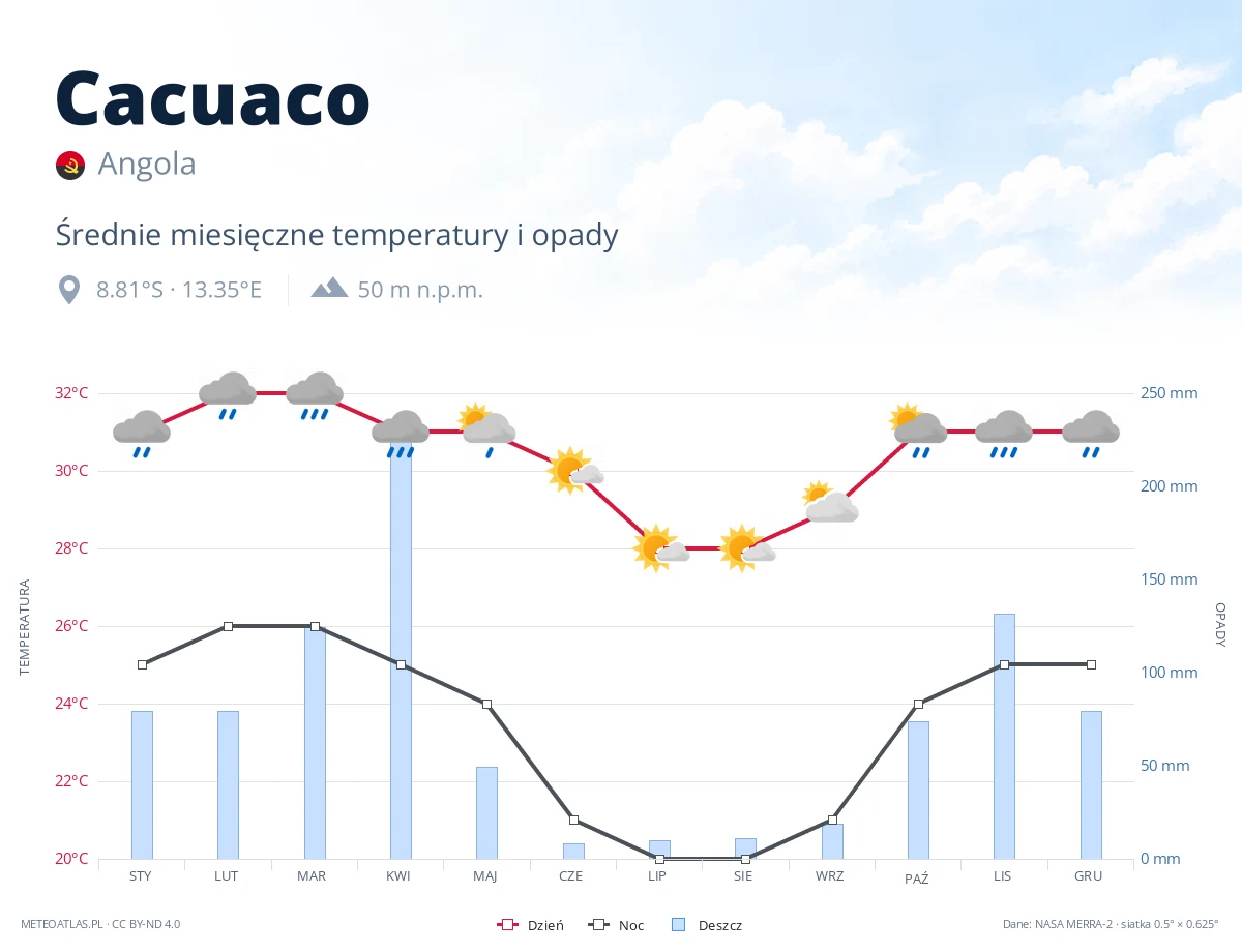 Cacuaco - średnie miesięczne temperatury i opady