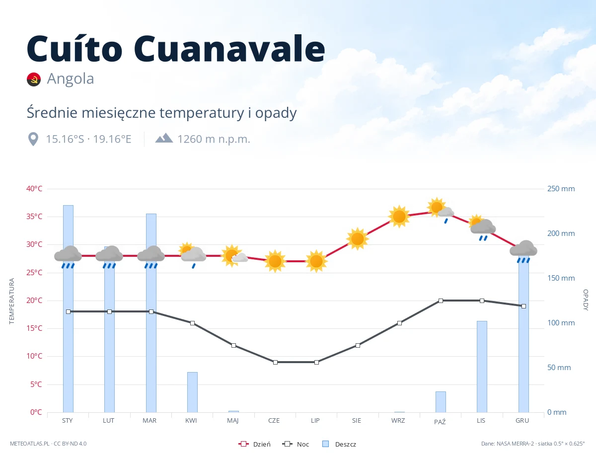 Cuíto Cuanavale - średnie miesięczne temperatury i opady