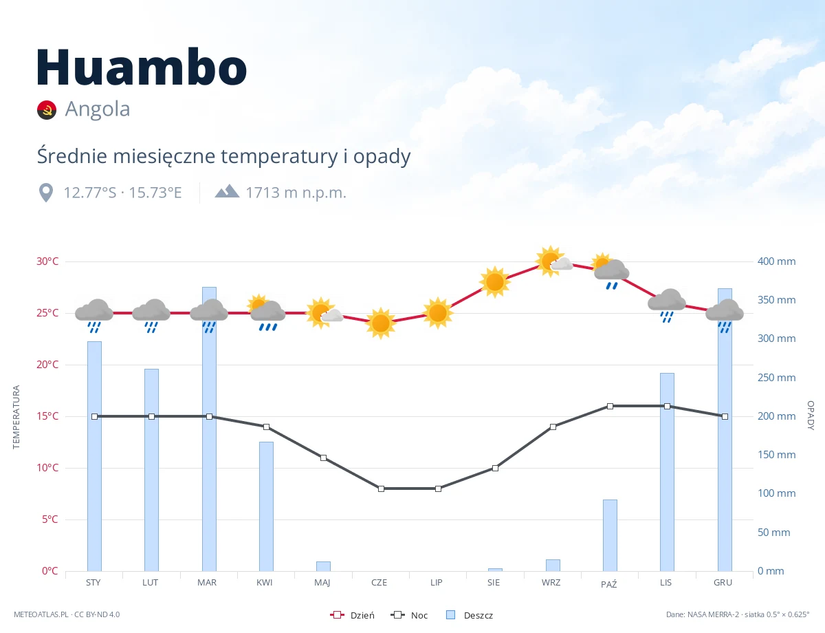 Huambo - średnie miesięczne temperatury i opady
