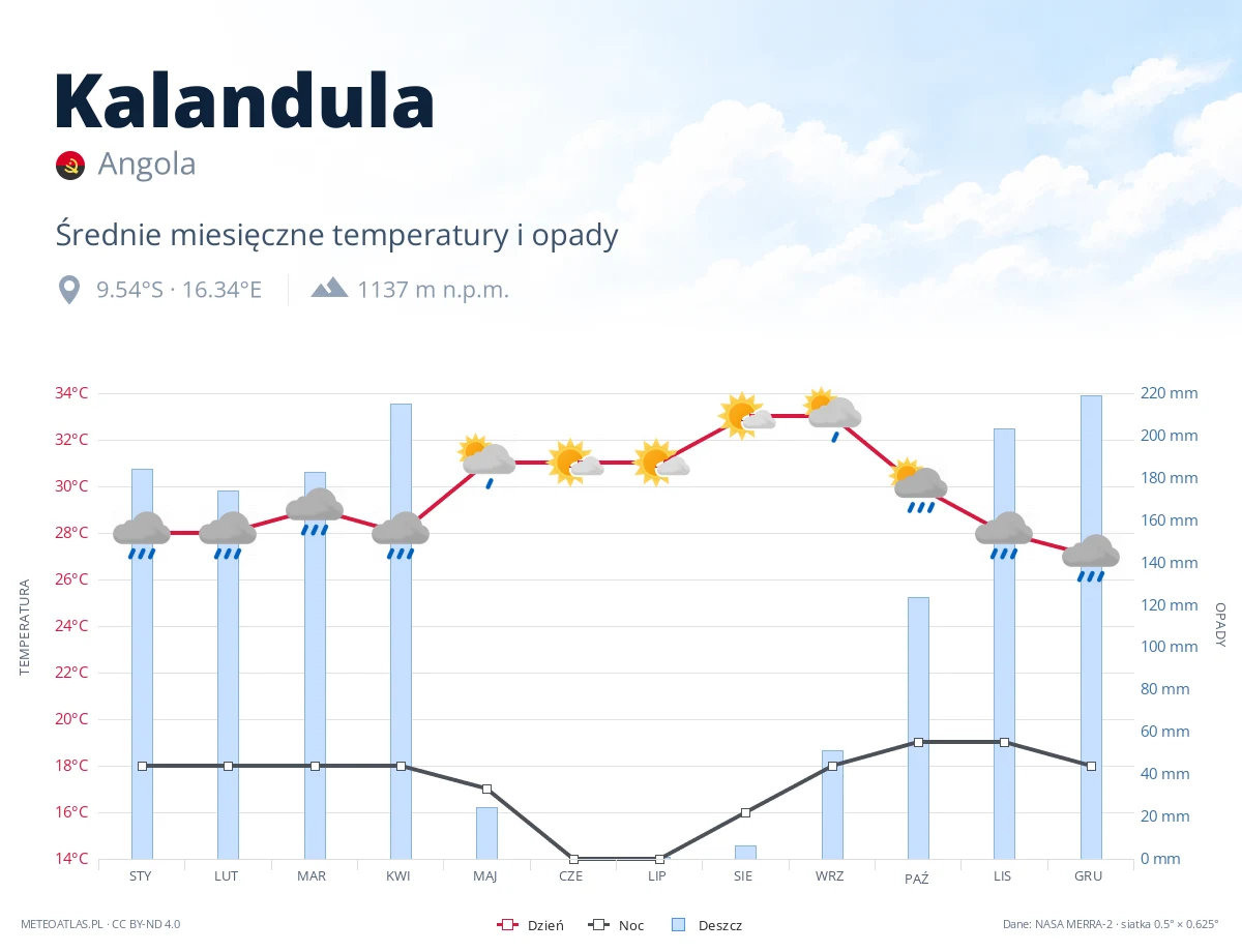 Kalandula - średnie miesięczne temperatury i opady