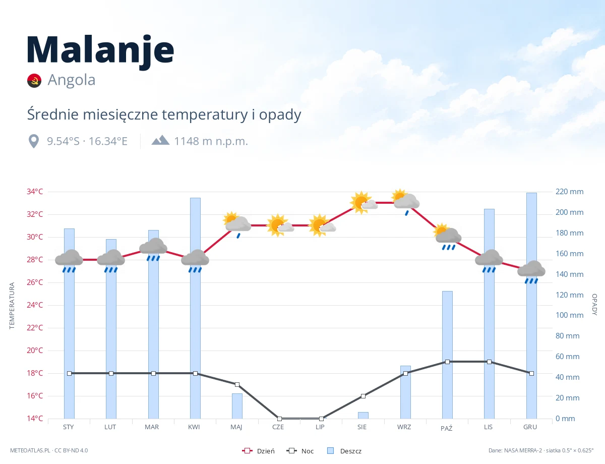 Malanje - średnie miesięczne temperatury i opady