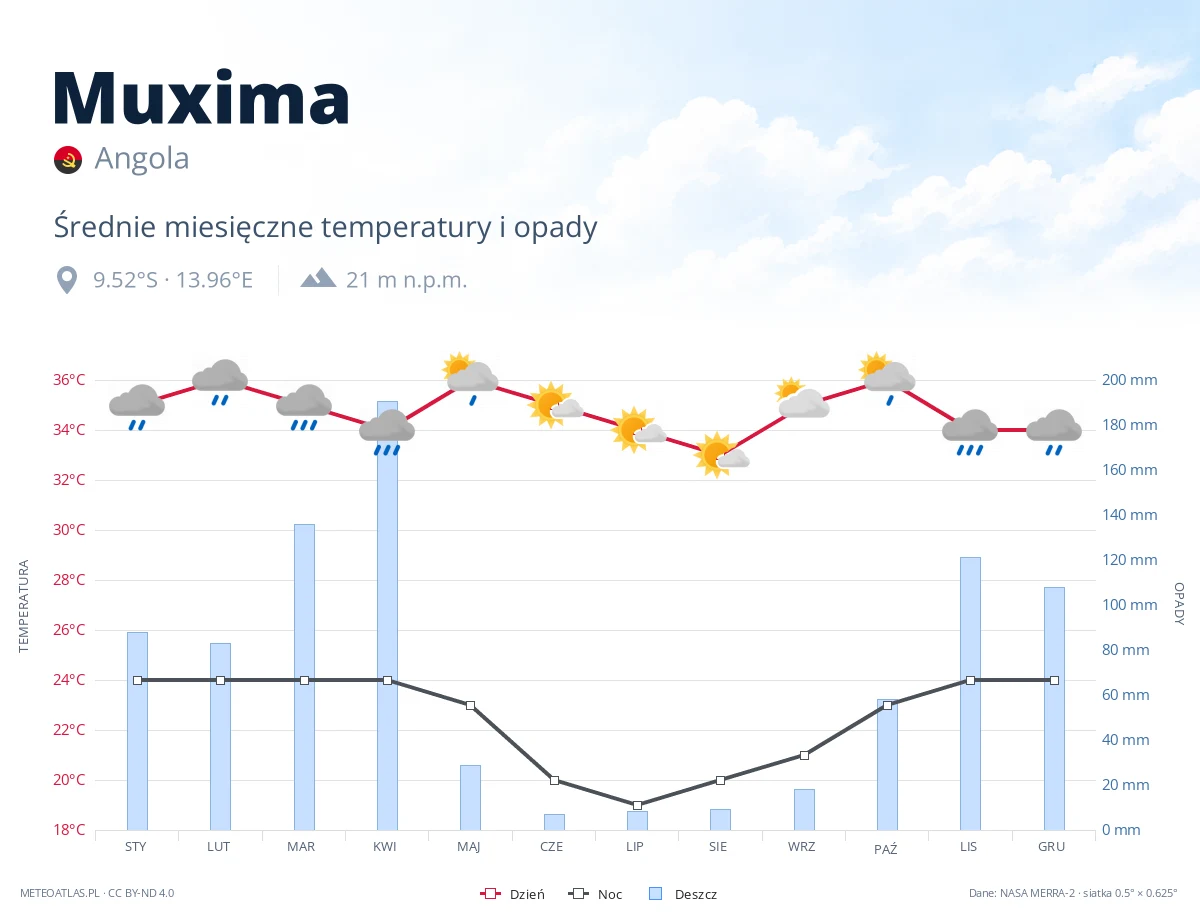 Muxima - średnie miesięczne temperatury i opady