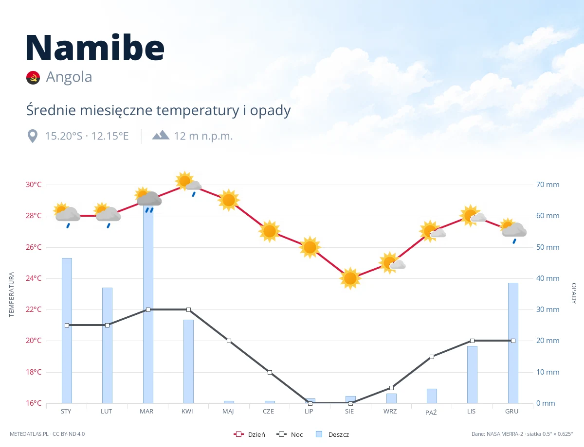 Namibe - średnie miesięczne temperatury i opady