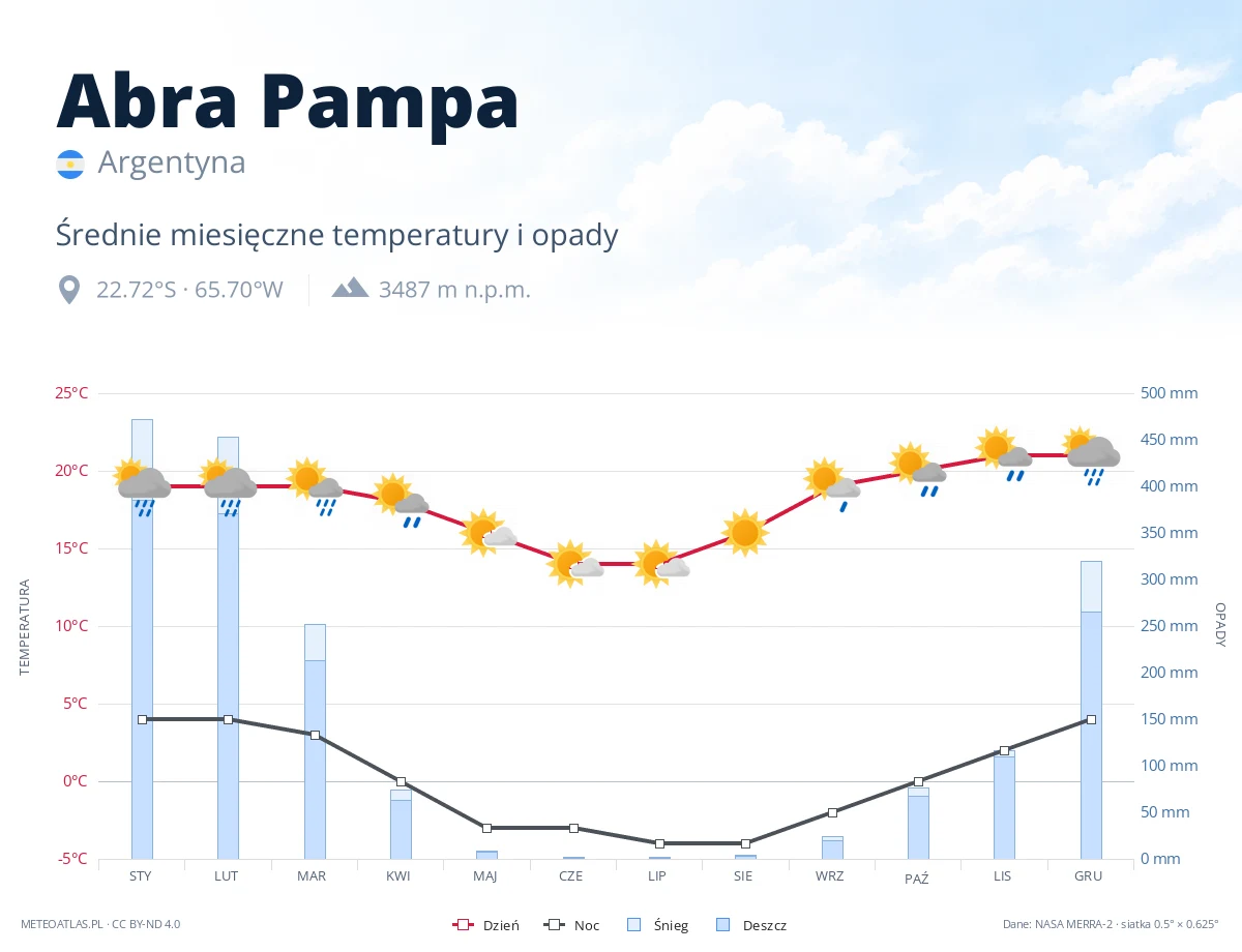 Abra Pampa - średnie miesięczne temperatury i opady