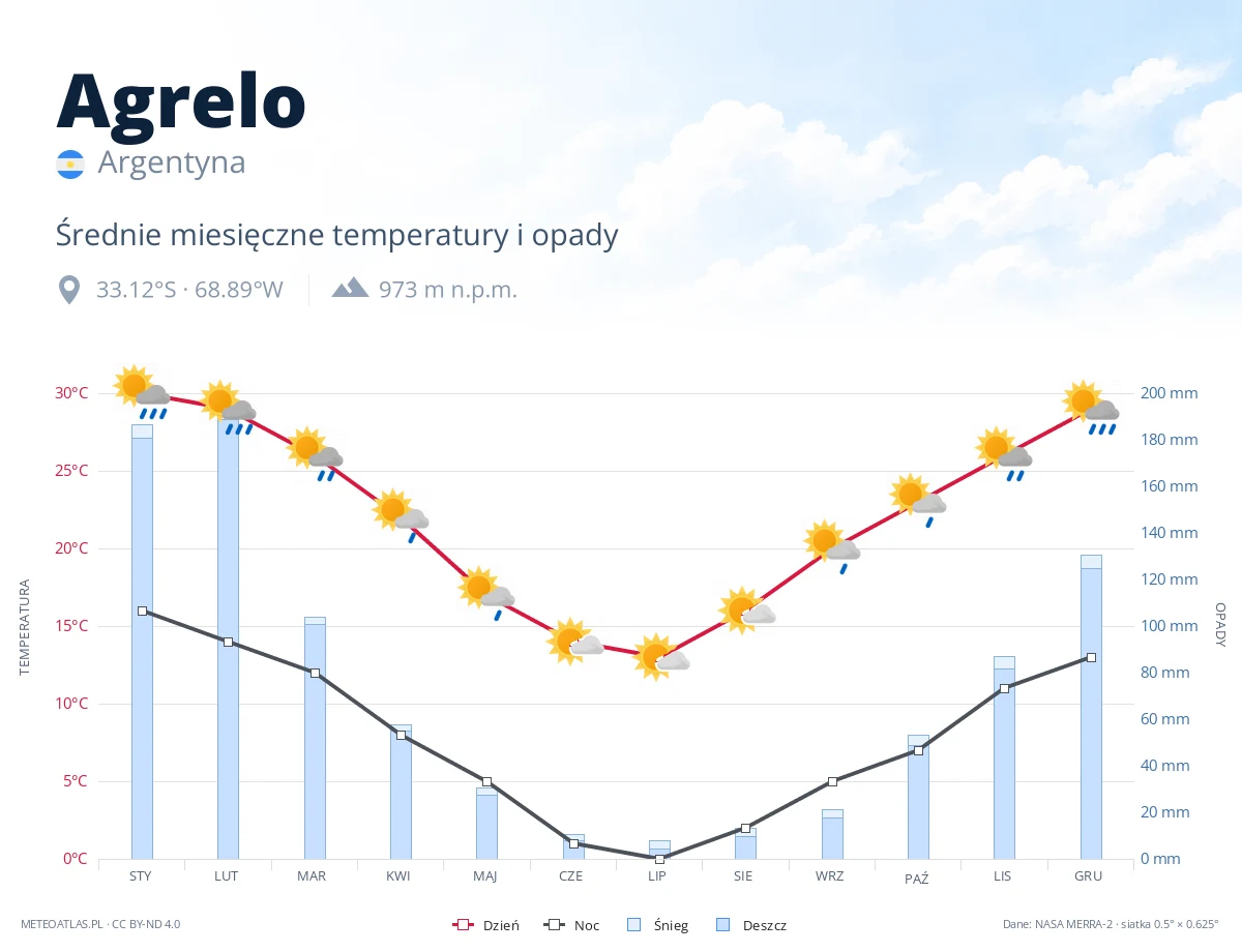 Agrelo - średnie miesięczne temperatury i opady