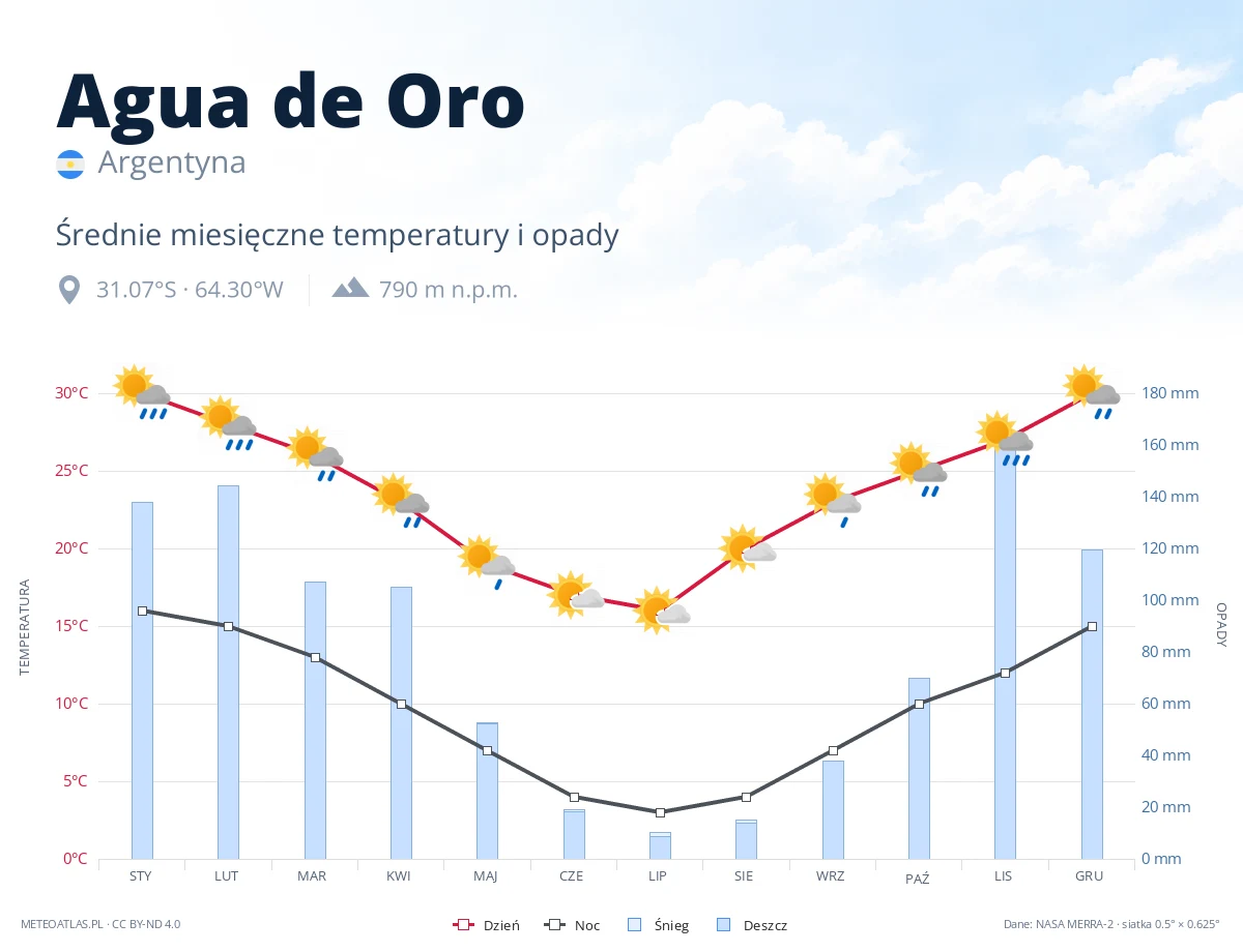 Agua de Oro - średnie miesięczne temperatury i opady