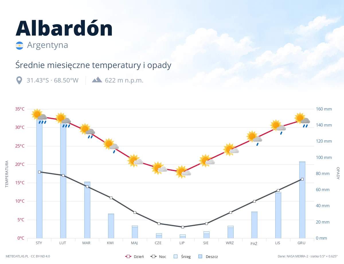 Albardón - średnie miesięczne temperatury i opady