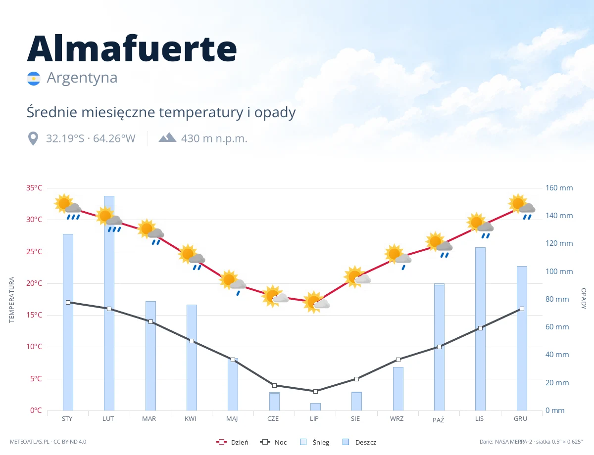 Almafuerte - średnie miesięczne temperatury i opady