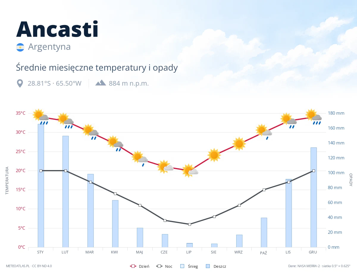 Ancasti - średnie miesięczne temperatury i opady
