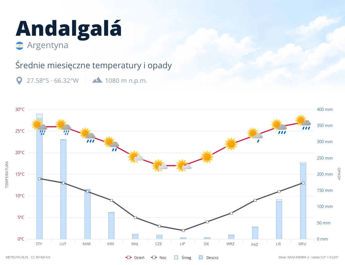 Andalgalá - średnie miesięczne temperatury i opady