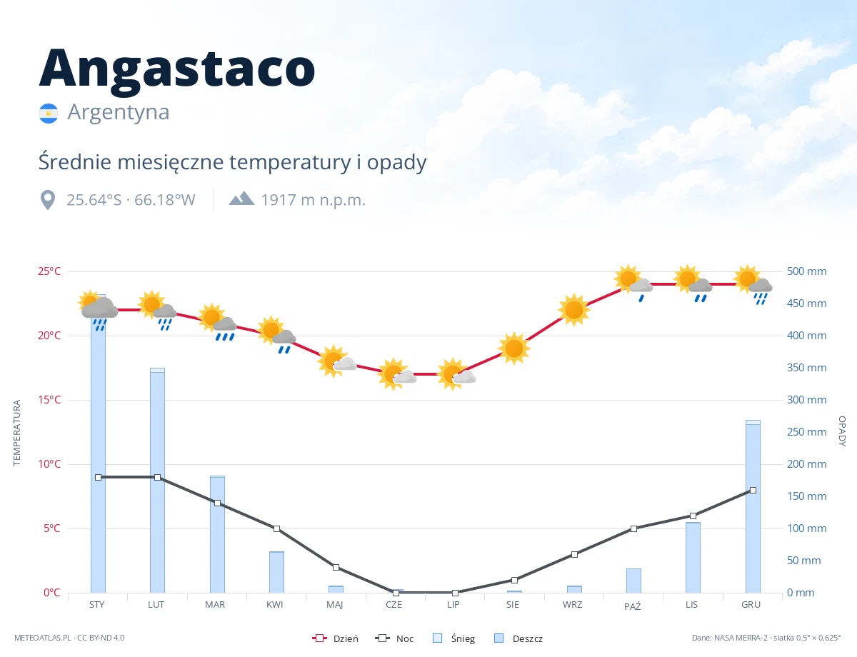 Angastaco - średnie miesięczne temperatury i opady