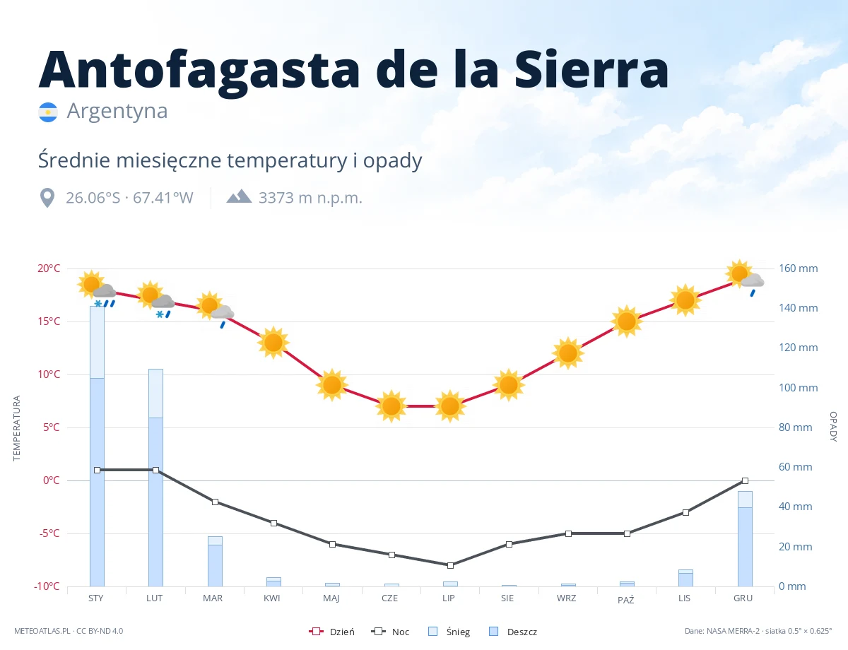 Antofagasta de la Sierra - średnie miesięczne temperatury i opady